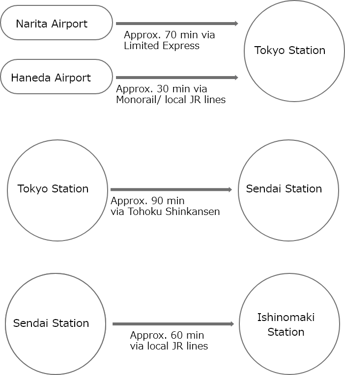 Access
