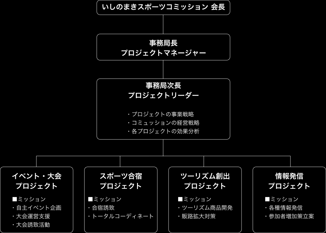 事務局体制